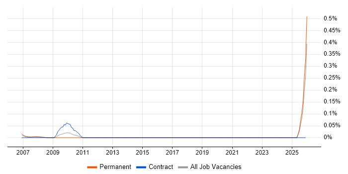 Commercial Executive job vacancy trend in the South West