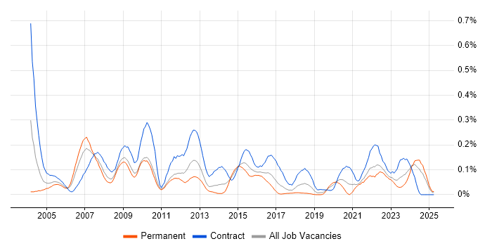 Job vacancy trend for Commercial Manager in the South West Job vacancy trend for Commercial Manager in the South West