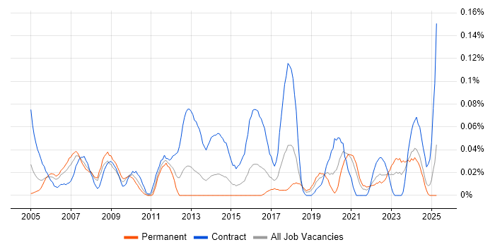 Job vacancy trend for Commercial Officer in the South West Job vacancy trend for Commercial Officer in the South West