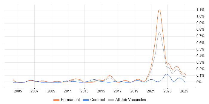 Job vacancy trend for Commercialisation in the South West Job vacancy trend for Commercialisation in the South West