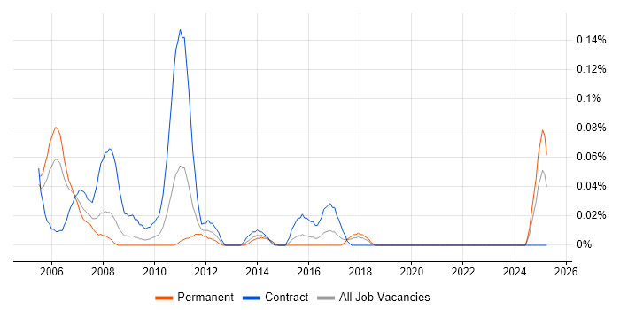 Job vacancy trend for Commissioning Engineer in the South West Job vacancy trend for Commissioning Engineer in the South West