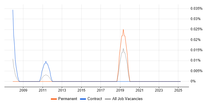 Job vacancy trend for Communications Assistant in the South West Job vacancy trend for Communications Assistant in the South West