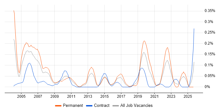 Communications Engineer job vacancy trend in the South West Communications Engineer job vacancy trend in the South West