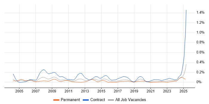 Job vacancy trend for Communications Manager in the South West Job vacancy trend for Communications Manager in the South West