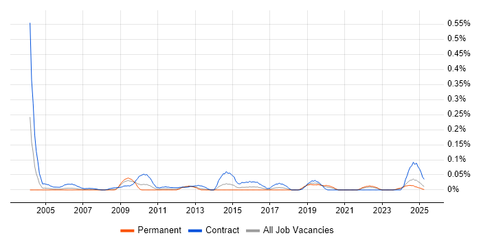 Job vacancy trend for Communications Officer in the South West Job vacancy trend for Communications Officer in the South West