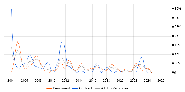 Communications Security job vacancy trend in the South West