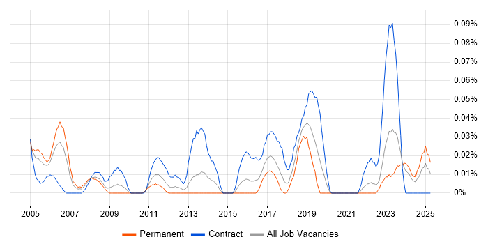 Job vacancy trend for Communications Specialist in the South West