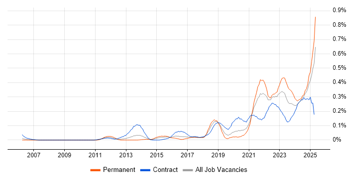 Job vacancy trend for Community of Practice in the South West Job vacancy trend for Community of Practice in the South West