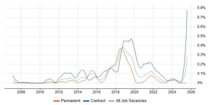 Job vacancy trend for Compatibility Testing in the South West Job vacancy trend for Compatibility Testing in the South West