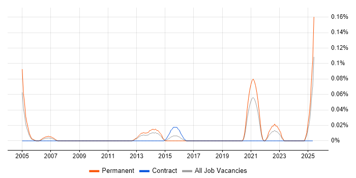 Job vacancy trend for Competitive Intelligence in the South West Job vacancy trend for Competitive Intelligence in the South West