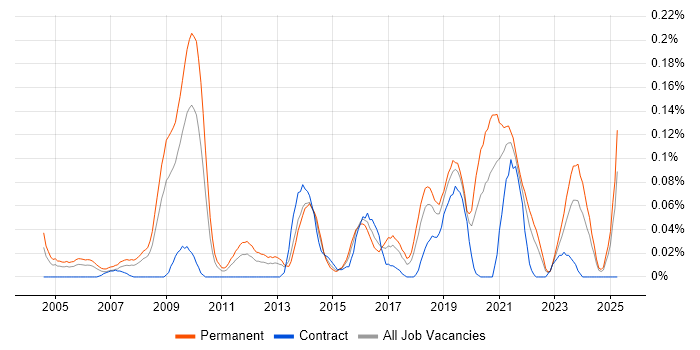 Job vacancy trend for Competitor Analysis in the South West Job vacancy trend for Competitor Analysis in the South West