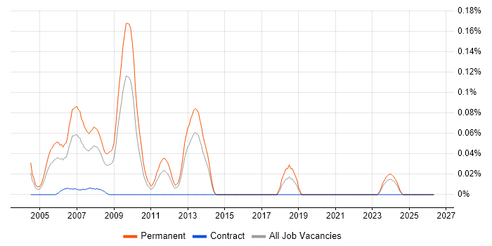 Compiler Engineer job vacancy trend in the South West