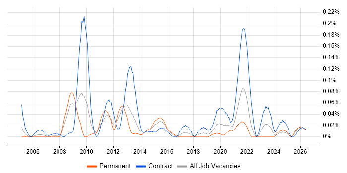 Complex ETL job vacancy trend in the South West