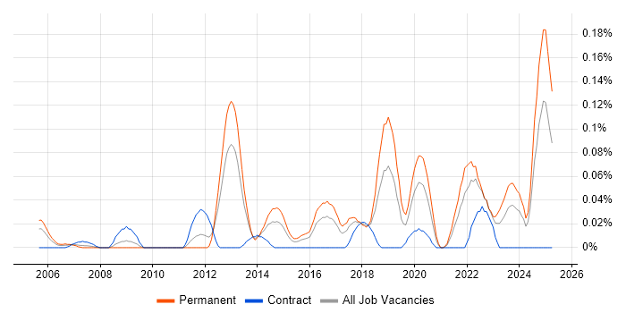 Job vacancy trend for Complexity Analysis in the South West Job vacancy trend for Complexity Analysis in the South West
