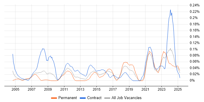 Job vacancy trend for Compliance Analyst in the South West Job vacancy trend for Compliance Analyst in the South West