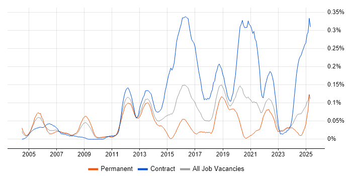 Job vacancy trend for Compliance Audit in the South West Job vacancy trend for Compliance Audit in the South West