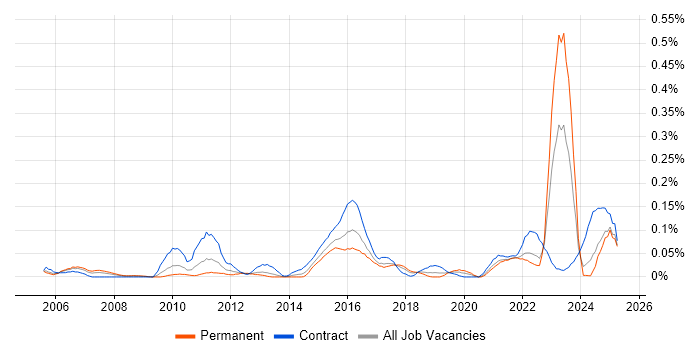 Job vacancy trend for Compliance Management in the South West Job vacancy trend for Compliance Management in the South West