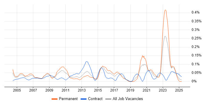 Job vacancy trend for Compliance Manager in the South West Job vacancy trend for Compliance Manager in the South West
