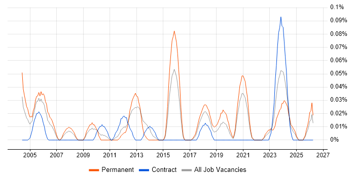Compliance Officer job vacancy trend in the South West