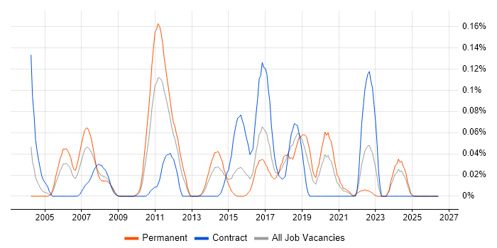 Component Testing job vacancy trend in the South West