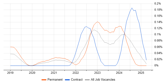 Job vacancy trend for CompTIA CySA+ in the South West Job vacancy trend for CompTIA CySA+ in the South West