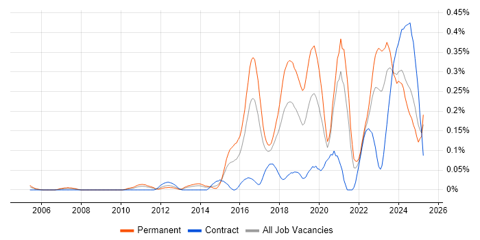 Job vacancy trend for CompTIA Security+ in the South West Job vacancy trend for CompTIA Security+ in the South West