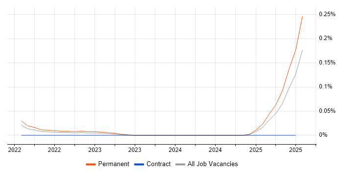 Job vacancy trend for Computational Biology in the South West