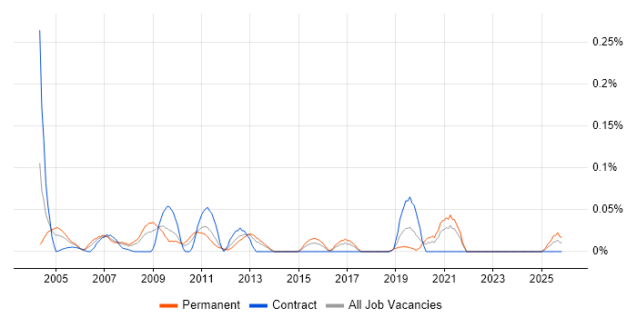 Computational Fluid Dynamics job vacancy trend in the South West