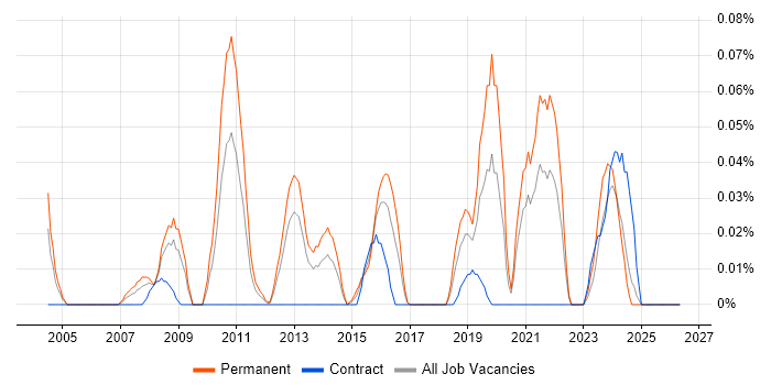 Computer Architecture job vacancy trend in the South West