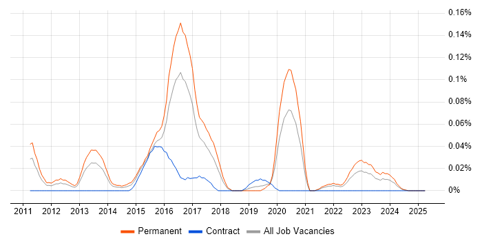 Job vacancy trend for Computer Emergency Response Teams in the South West Job vacancy trend for Computer Emergency Response Teams in the South West