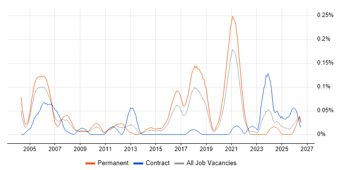 Computer Engineer job vacancy trend in the South West