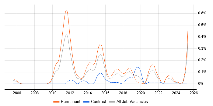 Job vacancy trend for Computer Forensics in the South West Job vacancy trend for Computer Forensics in the South West