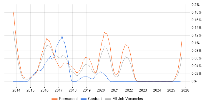 Computer Incident Response Team job vacancy trend in the South West Computer Incident Response Team job vacancy trend in the South West