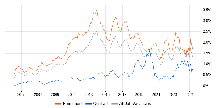 Job vacancy trend for Computer Science Degree in the South West Job vacancy trend for Computer Science Degree in the South West