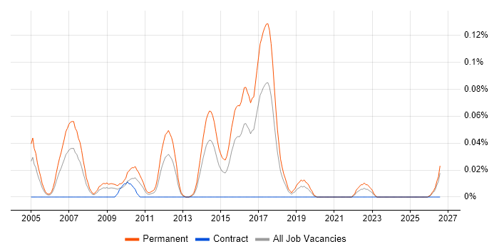 Computer Science Graduate job vacancy trend in the South West