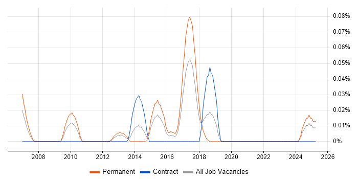Job vacancy trend for Computer Scientist in the South West Job vacancy trend for Computer Scientist in the South West