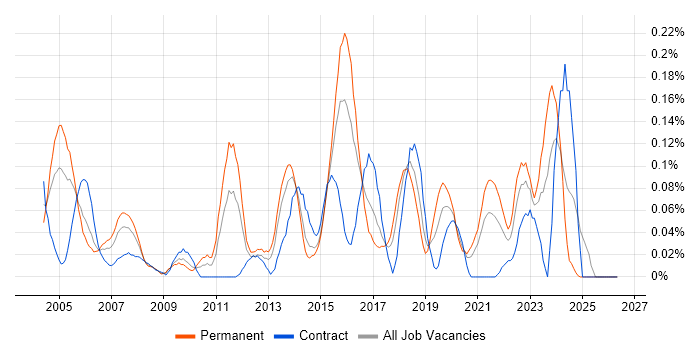 Computer Security job vacancy trend in the South West