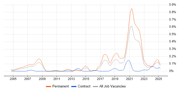 Job vacancy trend for Computer Vision in the South West Job vacancy trend for Computer Vision in the South West