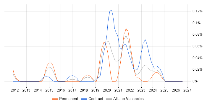 Concur job vacancy trend in the South West