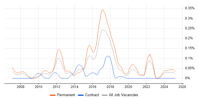 Job vacancy trend for Concurrent Programming in the South West Job vacancy trend for Concurrent Programming in the South West