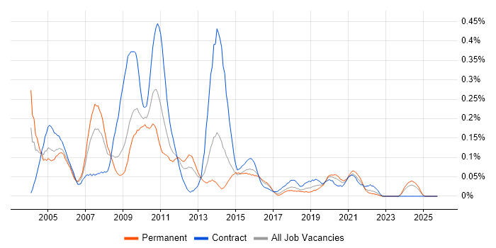Configuration Analyst job vacancy trend in the South West