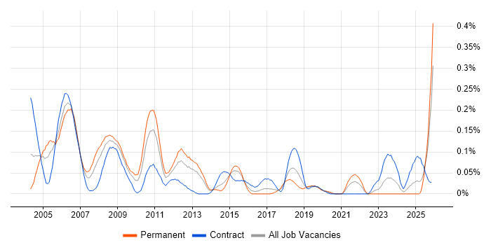 Configuration Engineer job vacancy trend in the South West