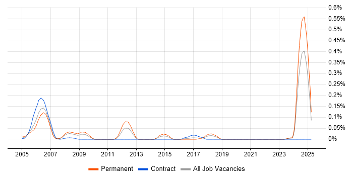 Job vacancy trend for Configuration Management Engineer in the South West Job vacancy trend for Configuration Management Engineer in the South West