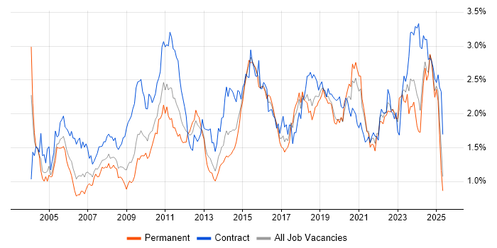Job vacancy trend for Configuration Management in the South West Job vacancy trend for Configuration Management in the South West