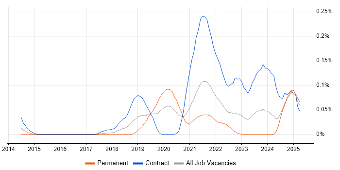 Job vacancy trend for Configure, Price, Quote (CPQ) in the South West Job vacancy trend for Configure, Price, Quote (CPQ) in the South West