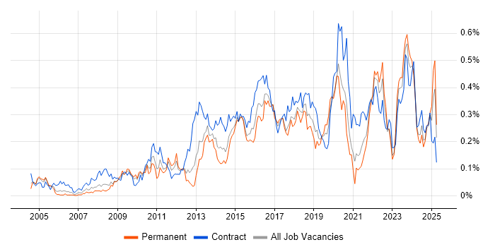 Job vacancy trend for Conflict Resolution in the South West Job vacancy trend for Conflict Resolution in the South West