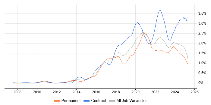 Job vacancy trend for Confluence in the South West Job vacancy trend for Confluence in the South West