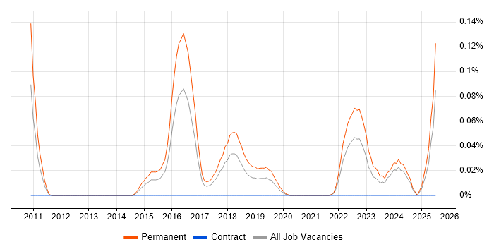 Job vacancy trend for ConnectWise in the South West