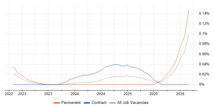Consent Management job vacancy trend in the South West