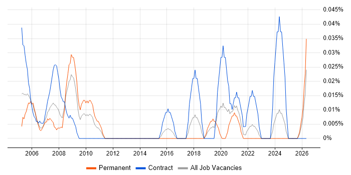 Construction Project Manager job vacancy trend in the South West